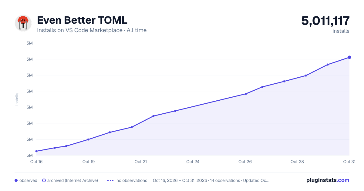Even Better TOML all-time installs chart on VS Code Marketplace