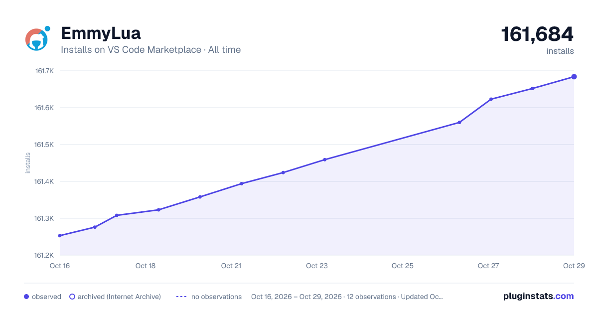 EmmyLua all-time installs chart on VS Code Marketplace