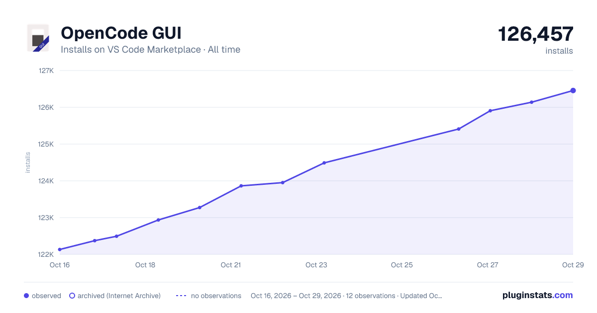OpenCode GUI all-time installs chart on VS Code Marketplace