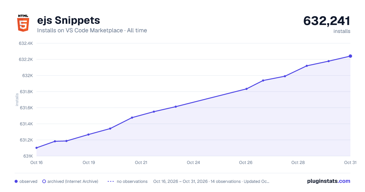 ejs Snippets all-time installs chart on VS Code Marketplace