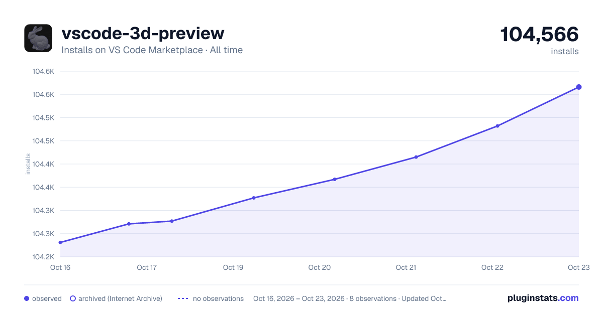 vscode-3d-preview all-time installs chart on VS Code Marketplace