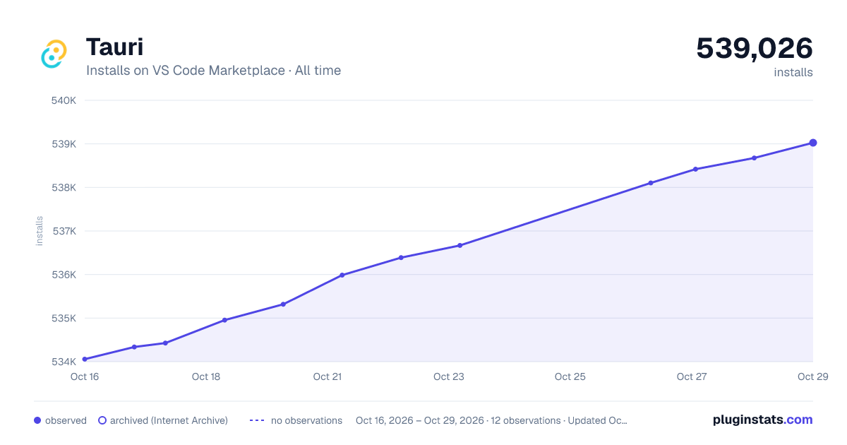 Tauri all-time installs chart on VS Code Marketplace