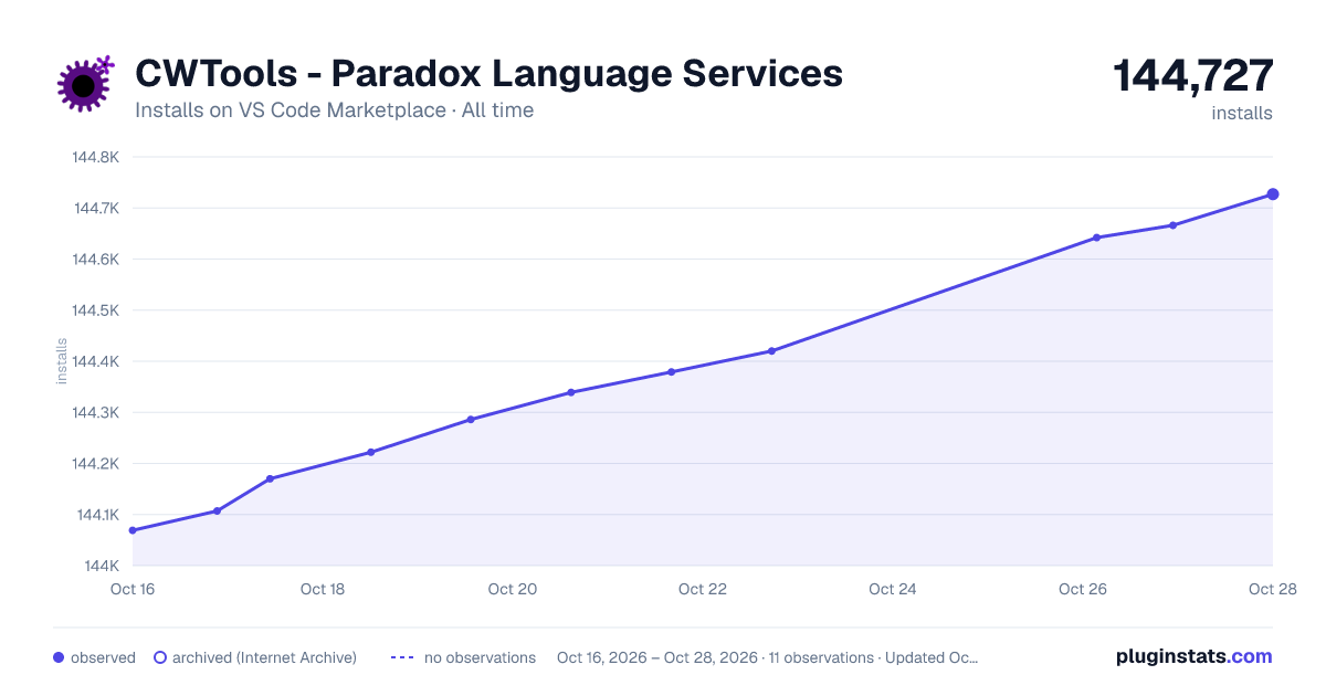 CWTools - Paradox Language Services all-time installs chart on VS Code Marketplace
