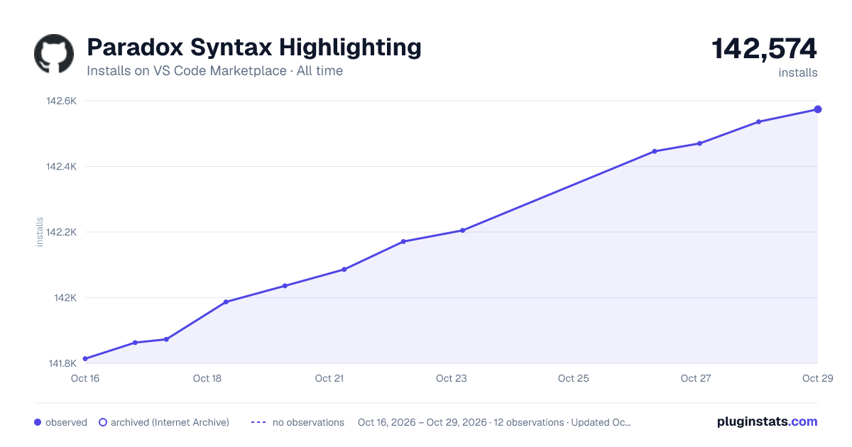 Paradox Syntax Highlighting all-time installs chart on VS Code Marketplace