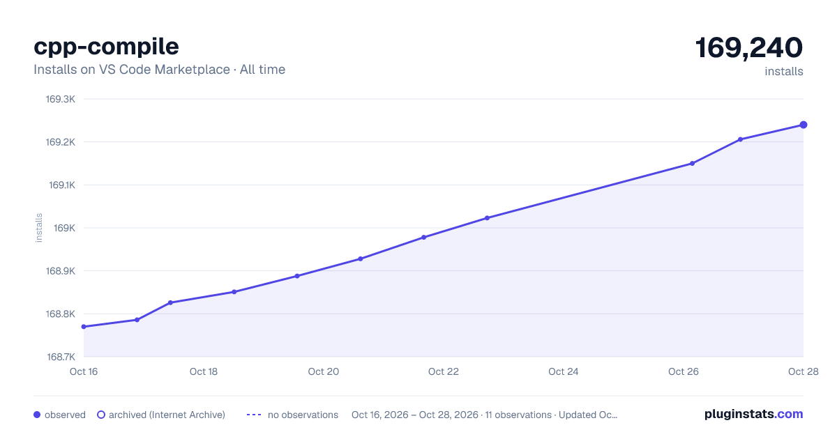 cpp-compile all-time installs chart on VS Code Marketplace