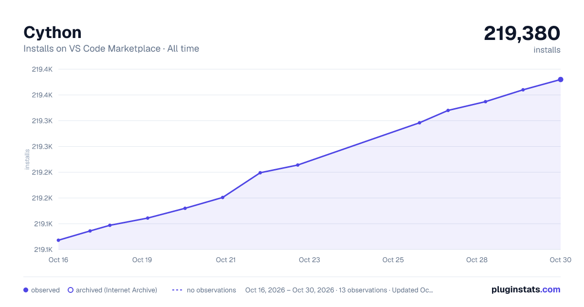 Cython all-time installs chart on VS Code Marketplace