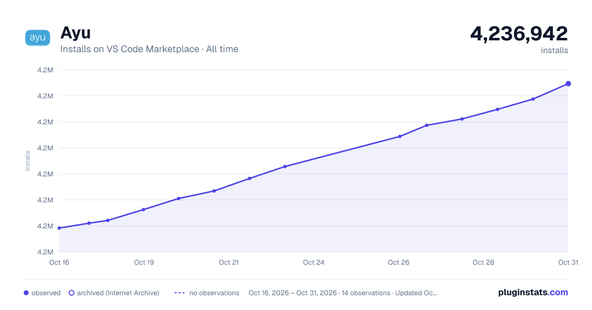 Ayu all-time installs chart on VS Code Marketplace