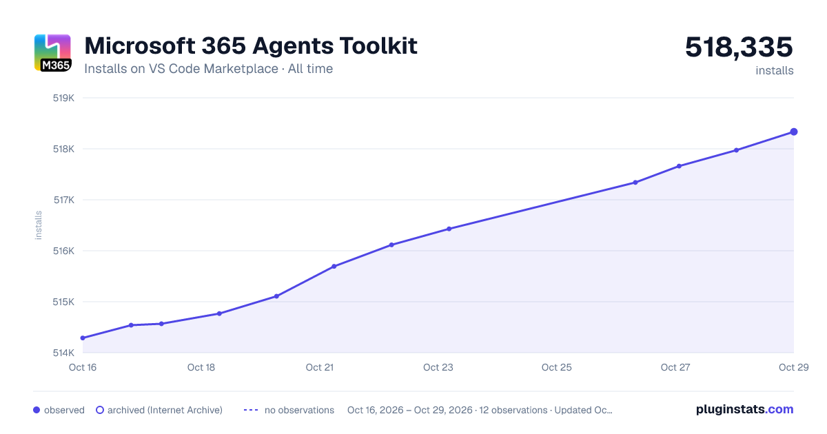 Microsoft 365 Agents Toolkit all-time installs chart on VS Code Marketplace