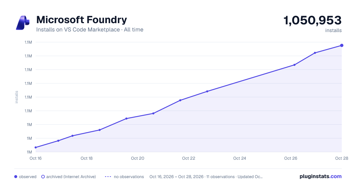 Microsoft Foundry all-time installs chart on VS Code Marketplace