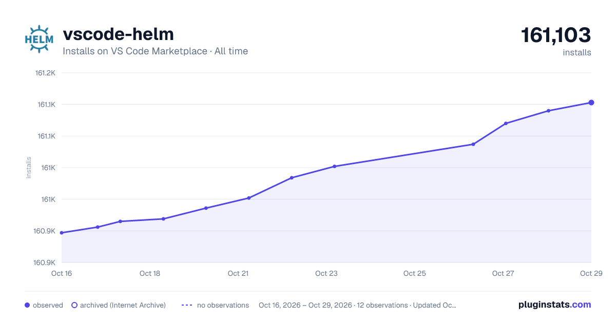 vscode-helm all-time installs chart on VS Code Marketplace
