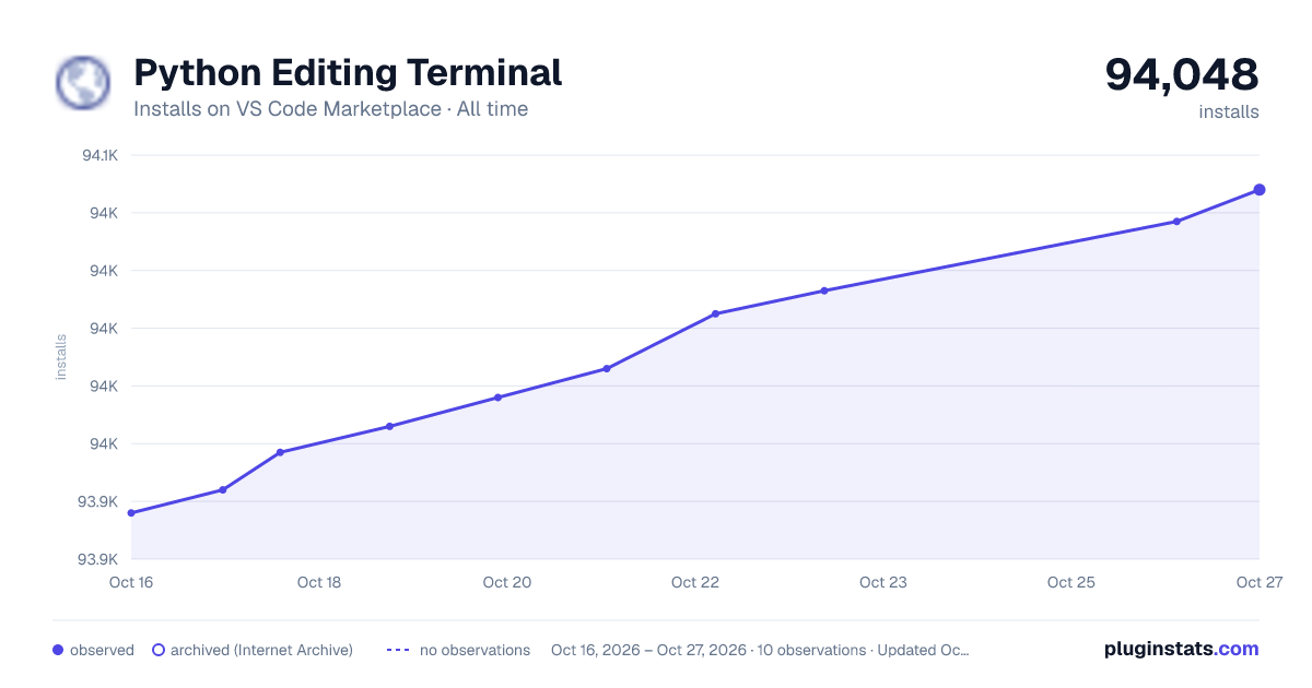Python Editing Terminal all-time installs chart on VS Code Marketplace