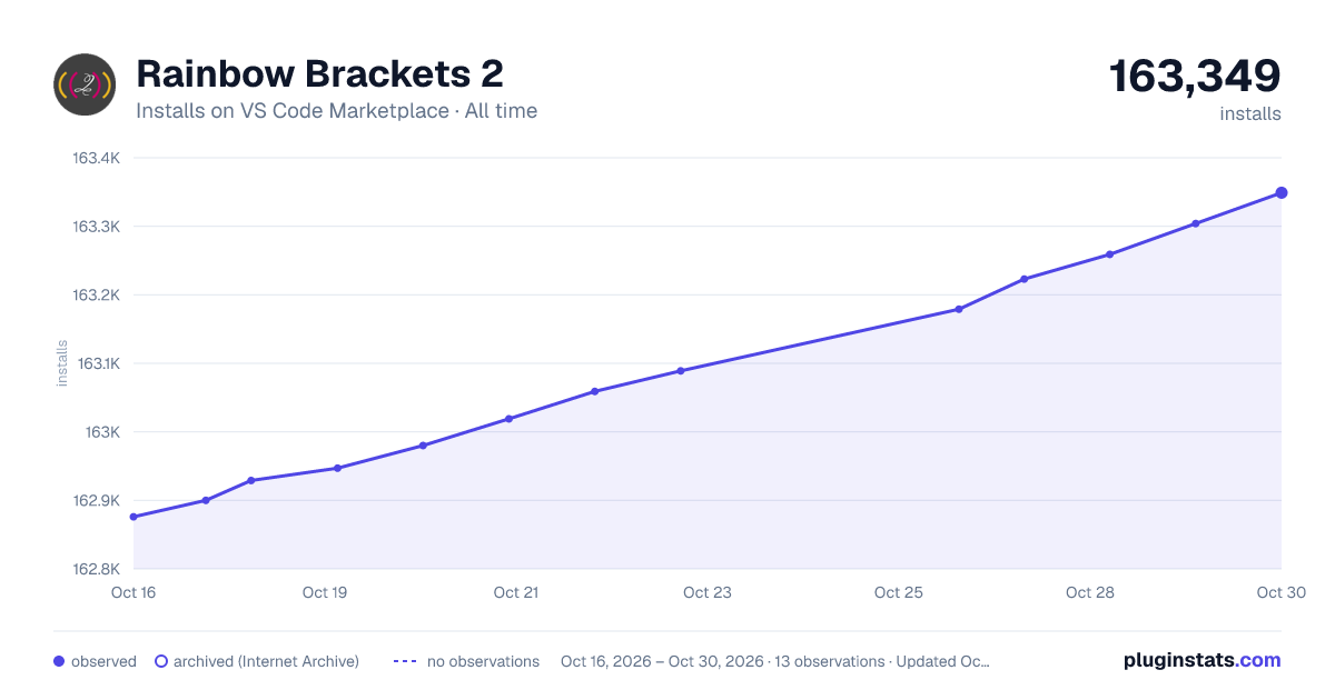 Rainbow Brackets 2 all-time installs chart on VS Code Marketplace