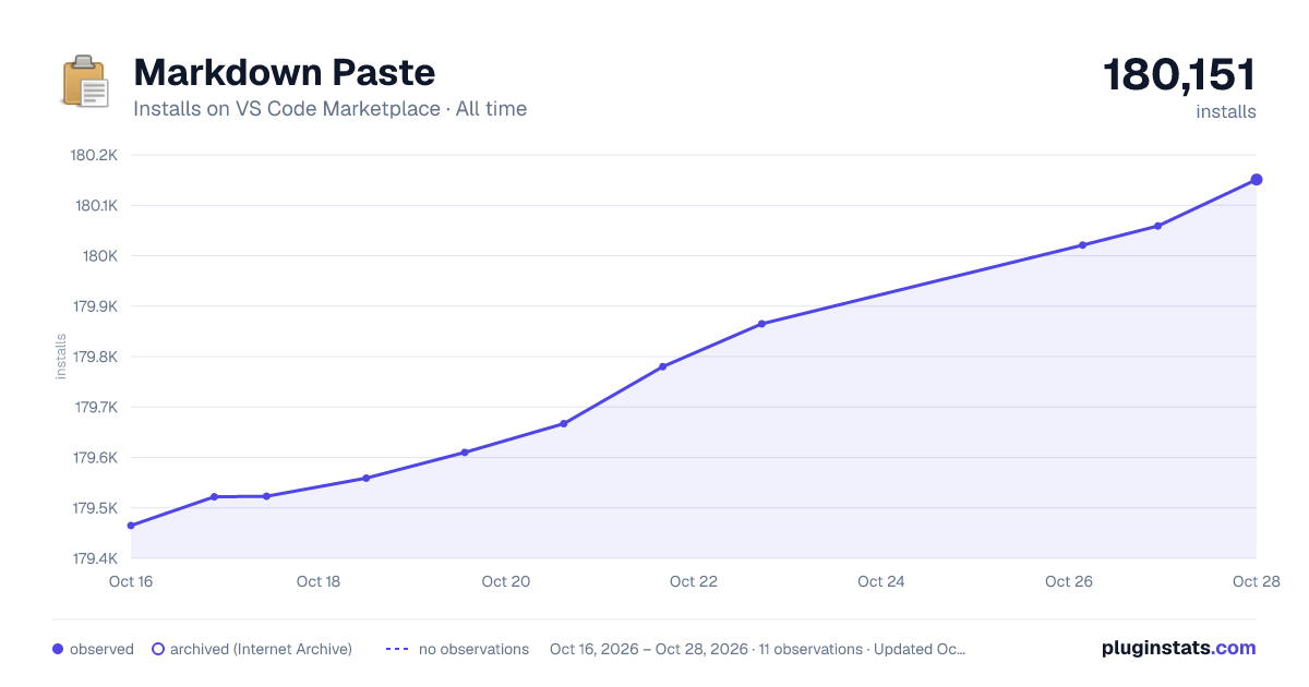 Markdown Paste all-time installs chart on VS Code Marketplace