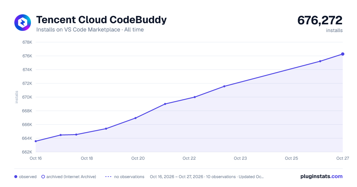 Tencent Cloud CodeBuddy all-time installs chart on VS Code Marketplace