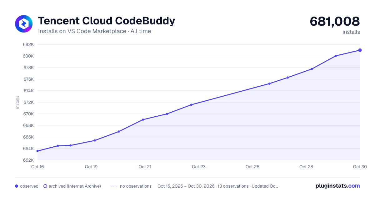 Tencent Cloud CodeBuddy all-time installs chart on VS Code Marketplace