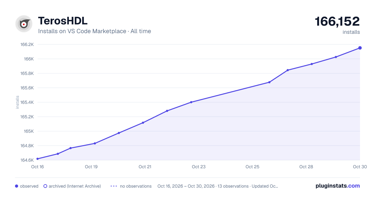 TerosHDL all-time installs chart on VS Code Marketplace