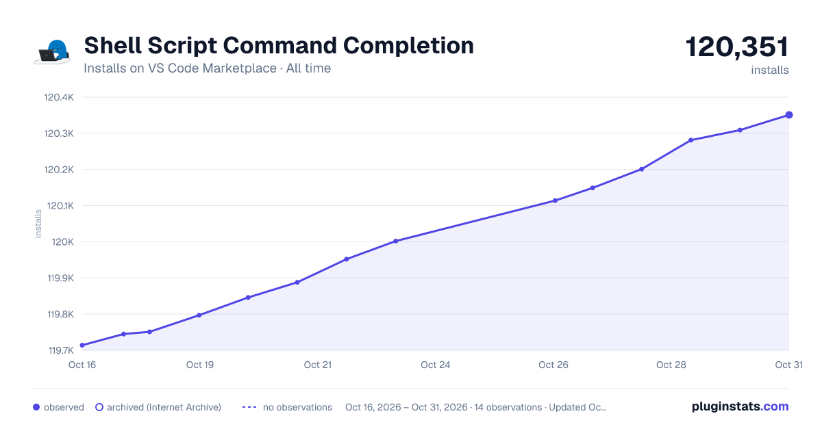 Shell Script Command Completion all-time installs chart on VS Code Marketplace