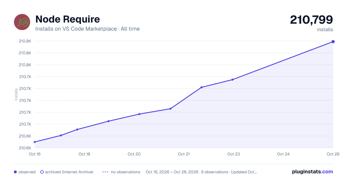 Node Require all-time installs chart on VS Code Marketplace