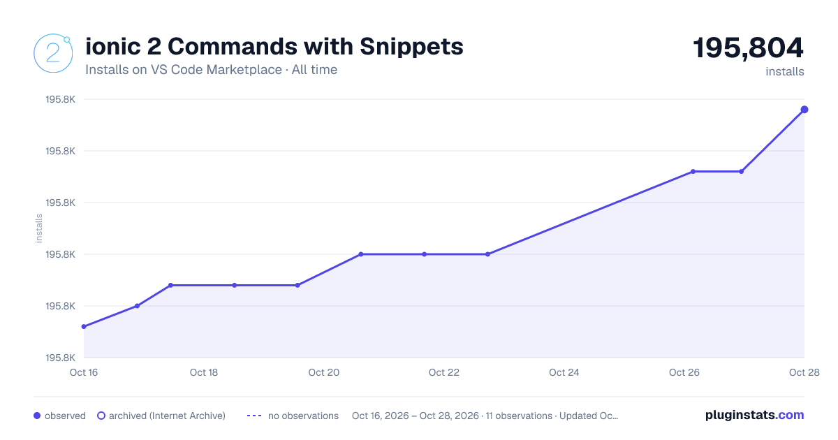 ionic 2 Commands with Snippets all-time installs chart on VS Code Marketplace