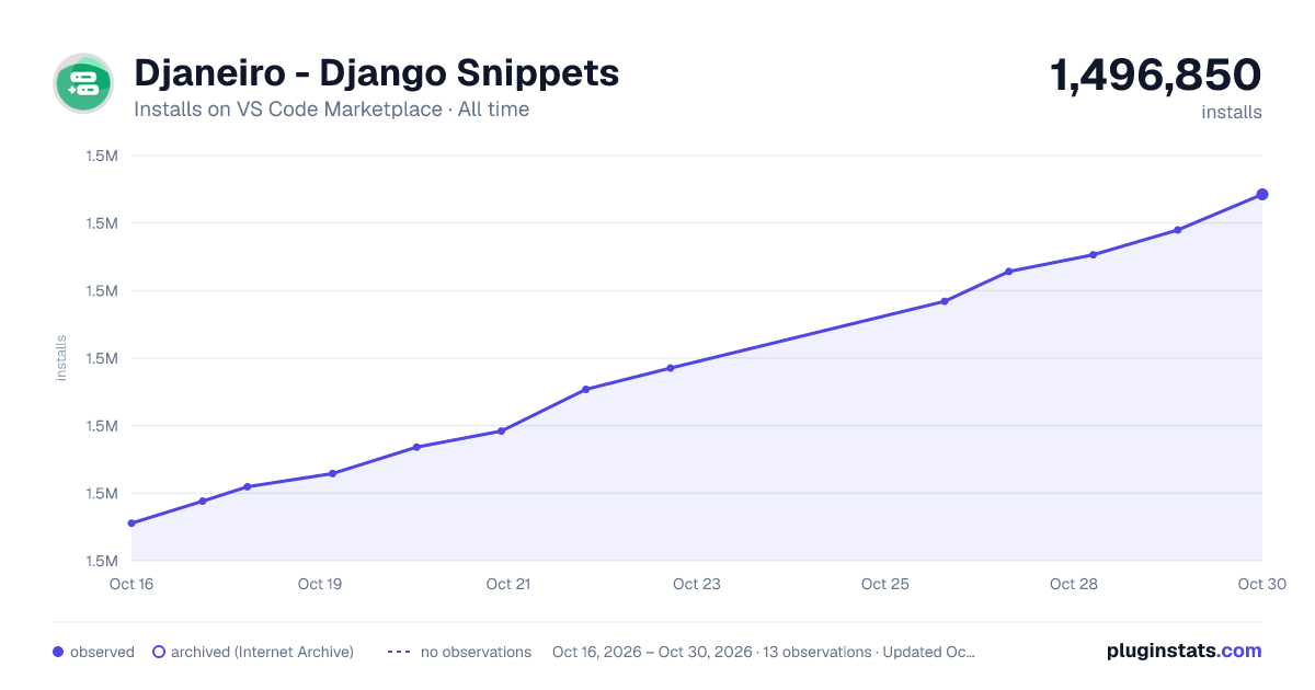 Djaneiro - Django Snippets all-time installs chart on VS Code Marketplace