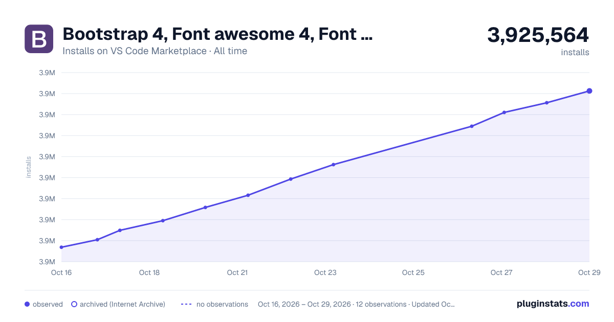 Bootstrap 4, Font awesome 4, Font Awesome 5 Free & Pro snippets all-time installs chart on VS Code Marketplace