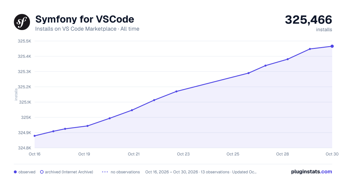 Symfony for VSCode all-time installs chart on VS Code Marketplace