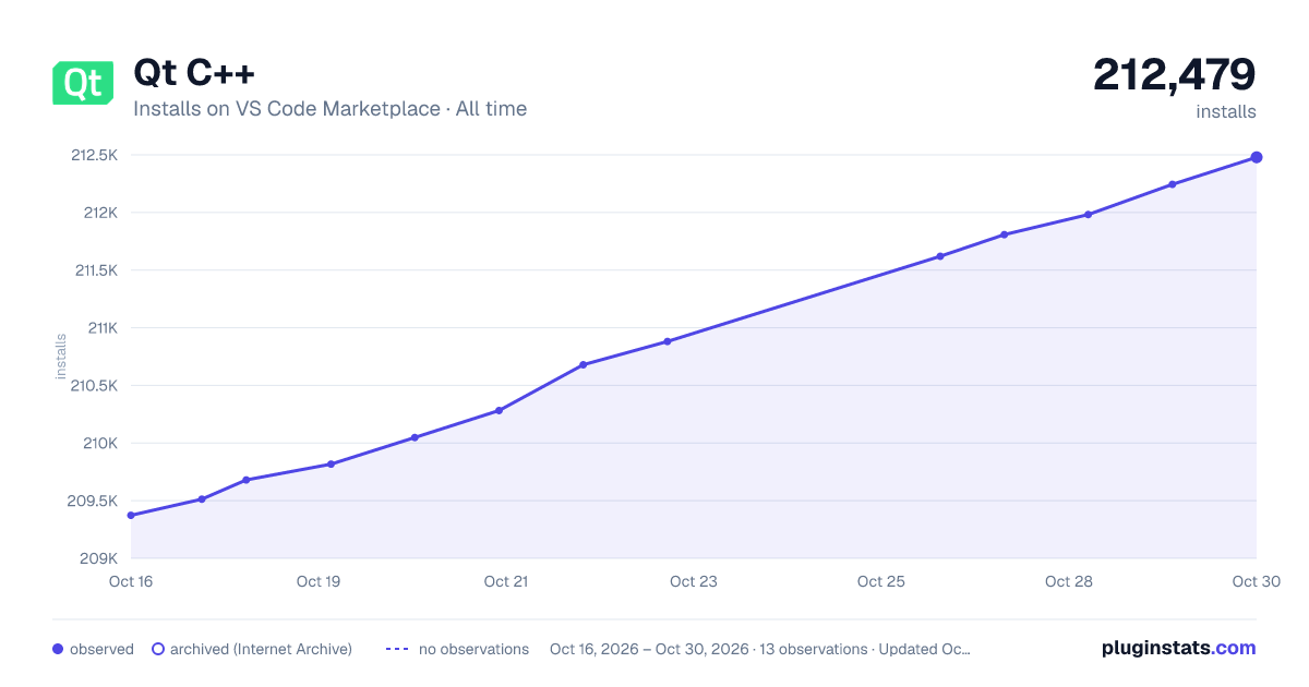 Qt C++ all-time installs chart on VS Code Marketplace