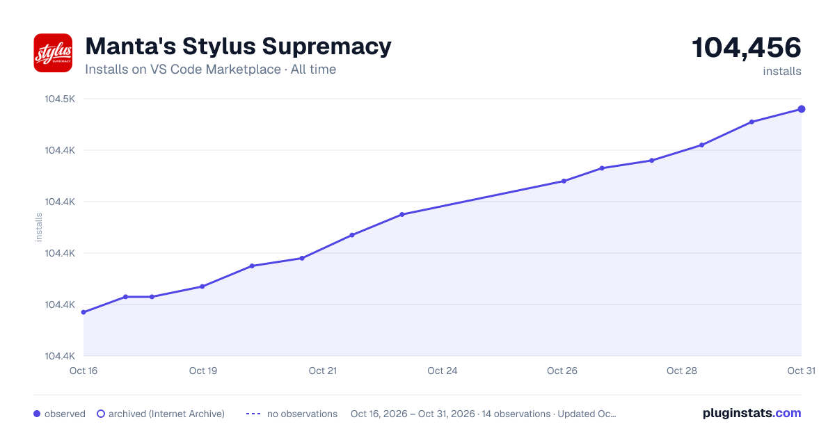 Manta's Stylus Supremacy all-time installs chart on VS Code Marketplace