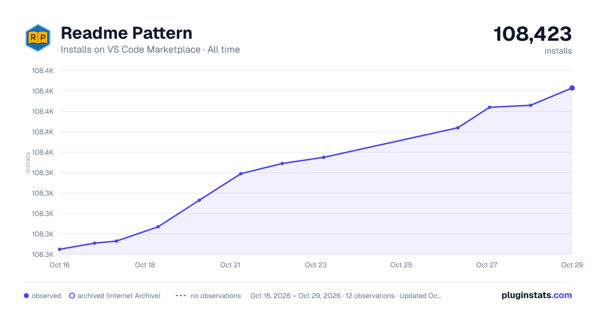 Readme Pattern all-time installs chart on VS Code Marketplace