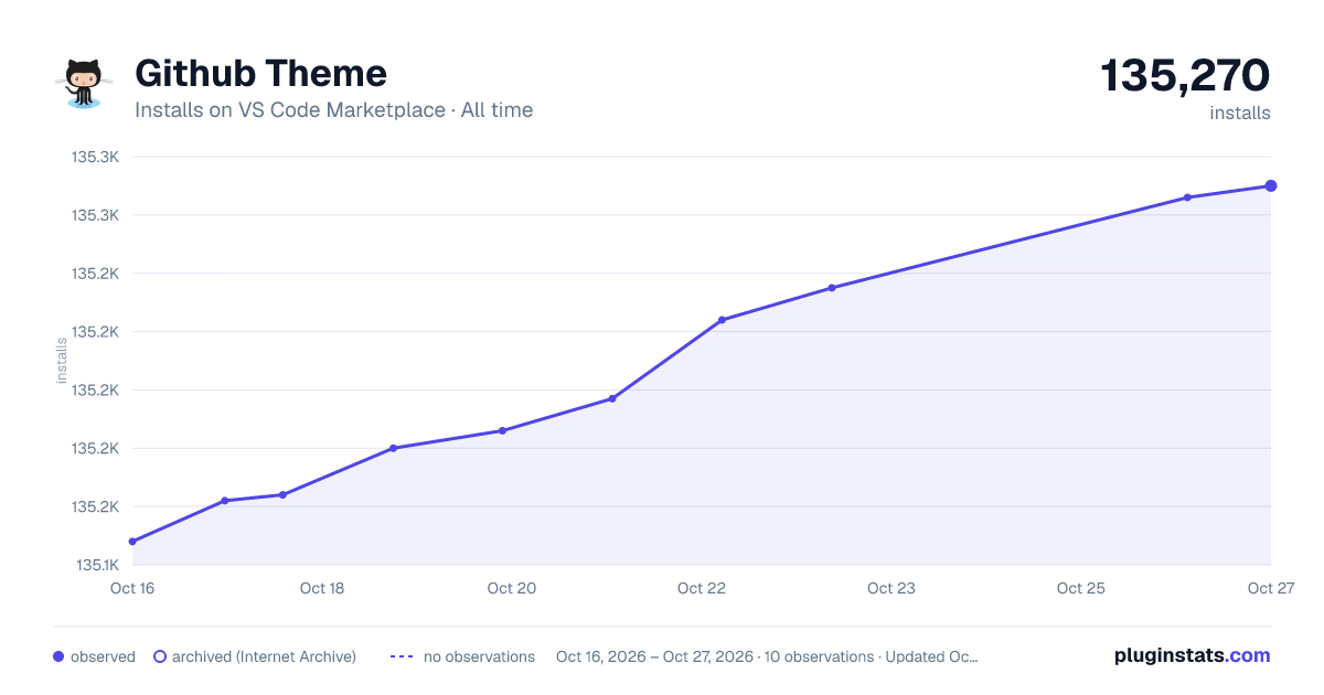 Github Theme all-time installs chart on VS Code Marketplace