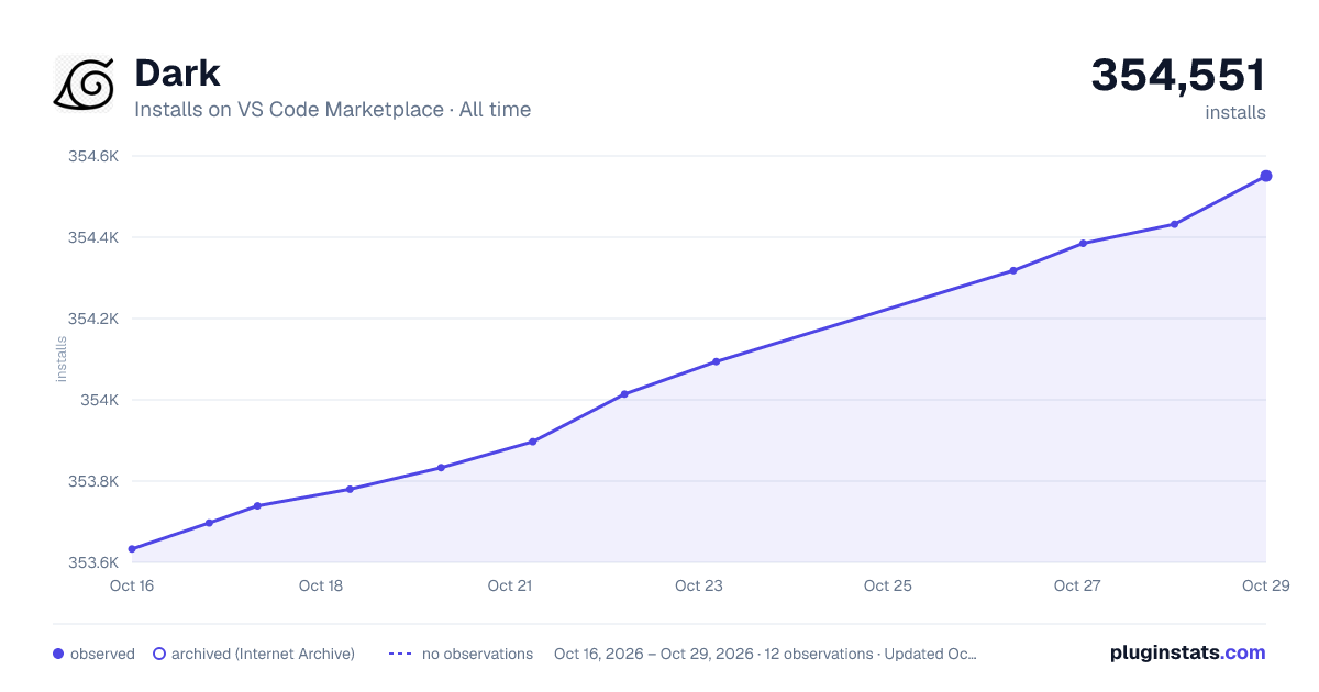Dark all-time installs chart on VS Code Marketplace
