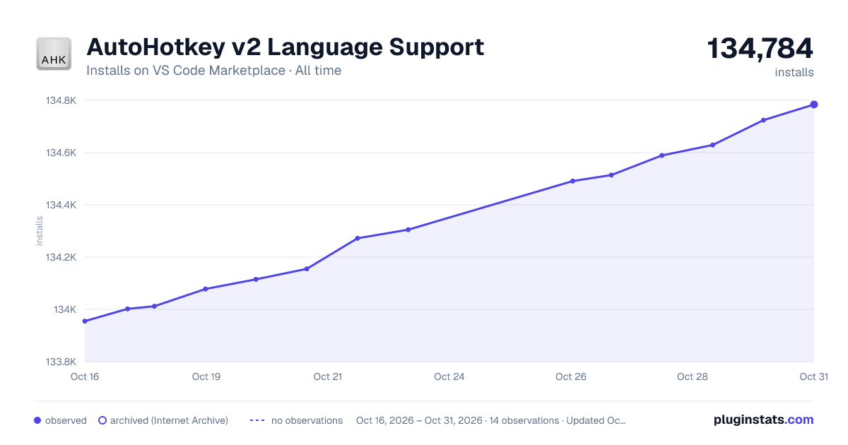 AutoHotkey v2 Language Support all-time installs chart on VS Code Marketplace