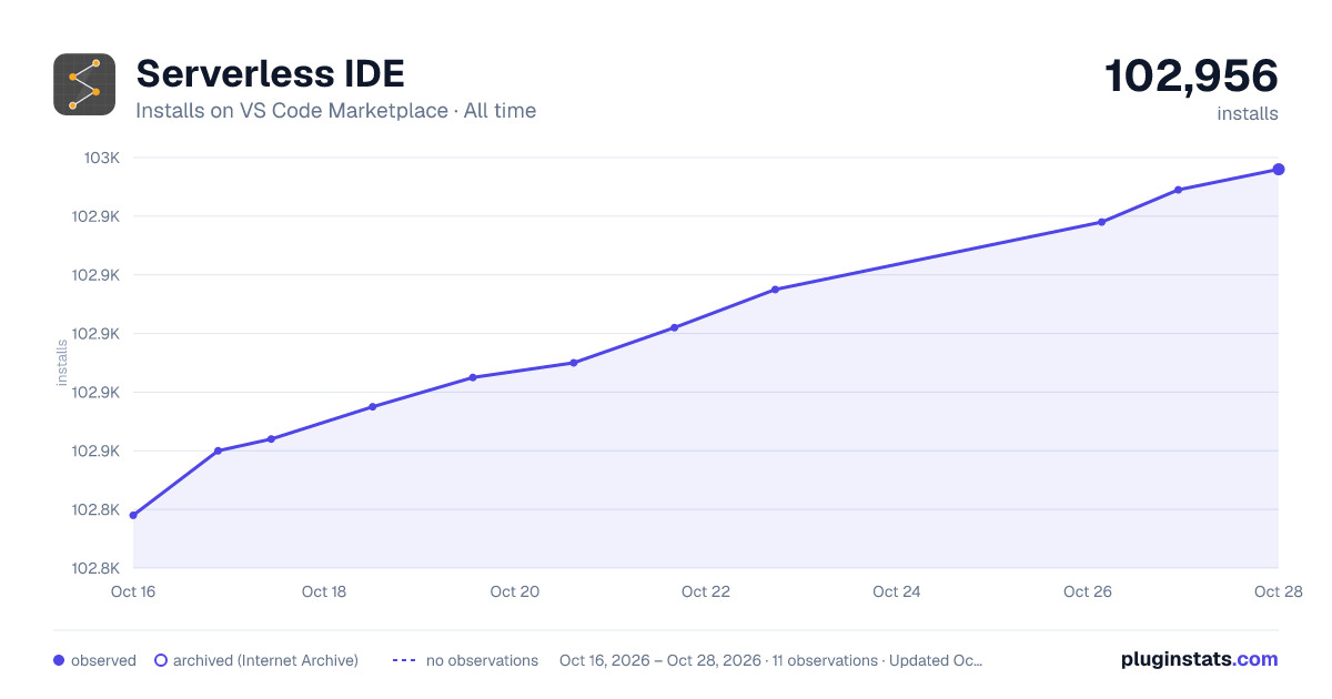 Serverless IDE all-time installs chart on VS Code Marketplace
