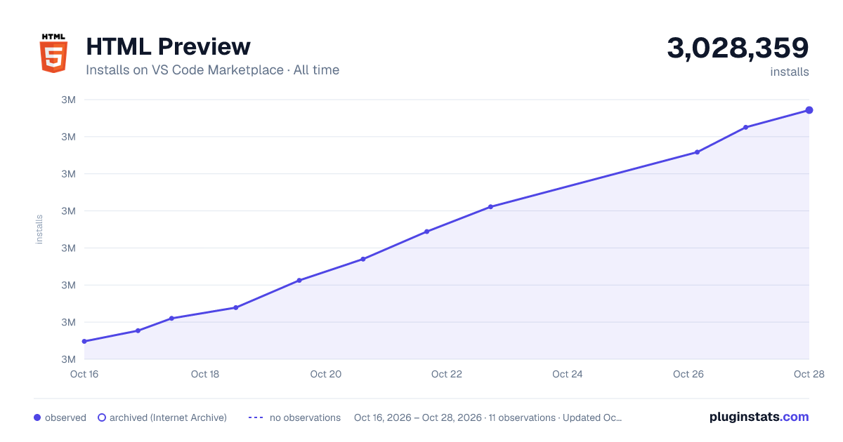 HTML Preview all-time installs chart on VS Code Marketplace