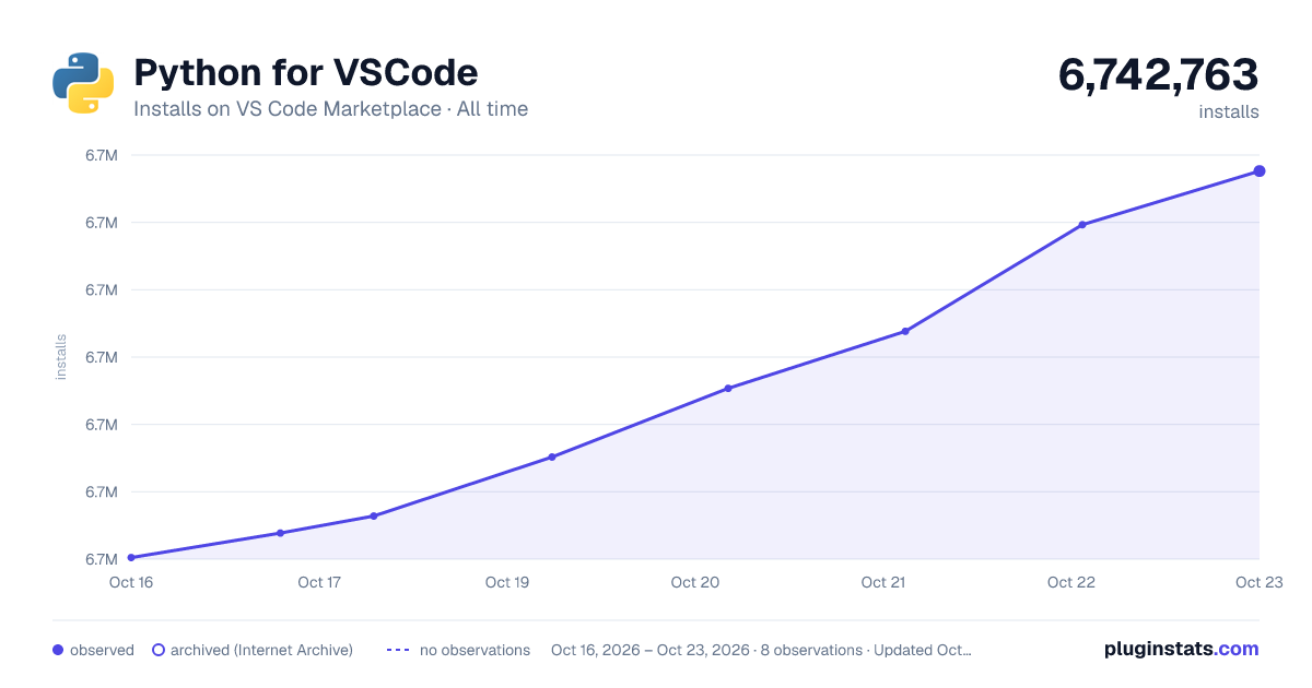 Python for VSCode all-time installs chart on VS Code Marketplace