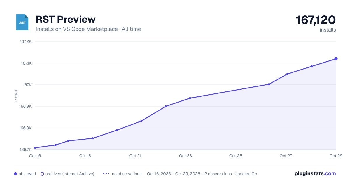 RST Preview all-time installs chart on VS Code Marketplace