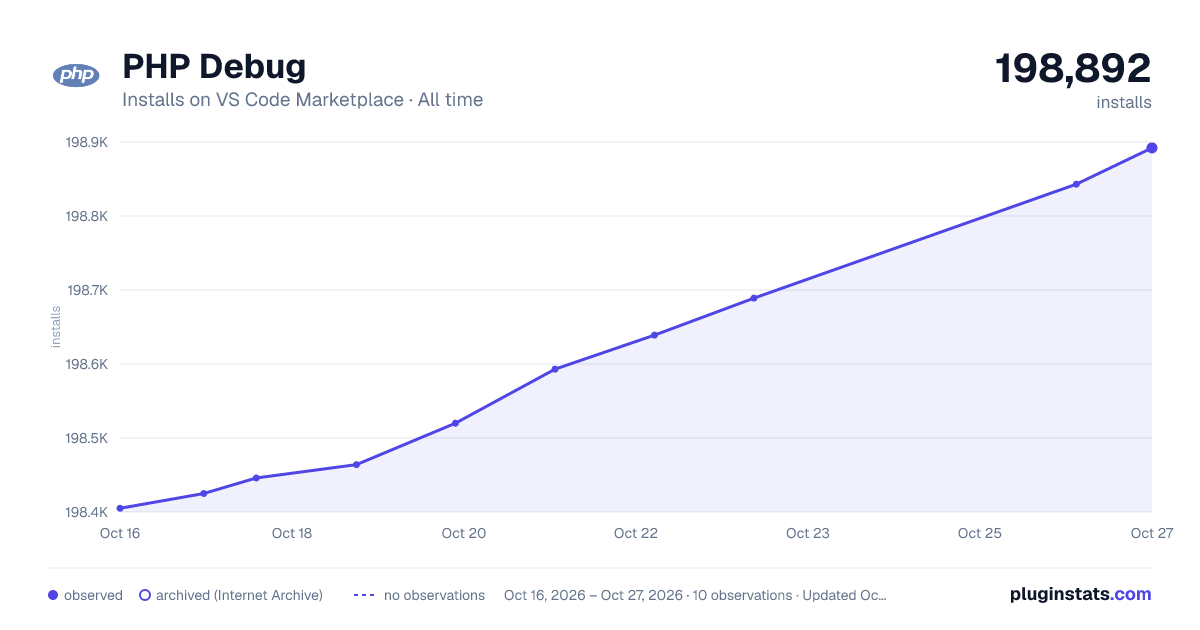 PHP Debug all-time installs chart on VS Code Marketplace