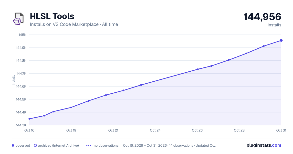 HLSL Tools all-time installs chart on VS Code Marketplace