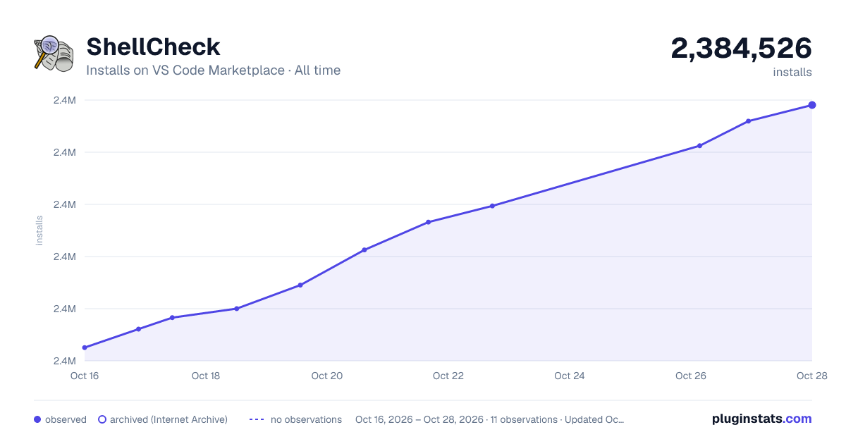 ShellCheck all-time installs chart on VS Code Marketplace