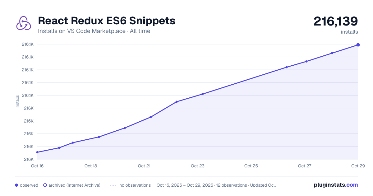 React Redux ES6 Snippets all-time installs chart on VS Code Marketplace