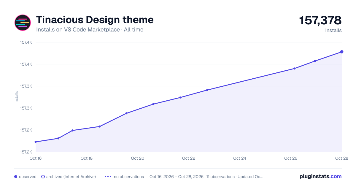 Tinacious Design theme all-time installs chart on VS Code Marketplace
