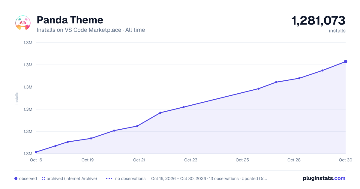 Panda Theme all-time installs chart on VS Code Marketplace