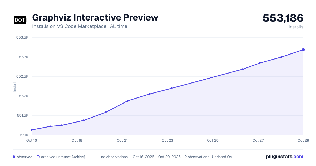 Graphviz Interactive Preview all-time installs chart on VS Code Marketplace