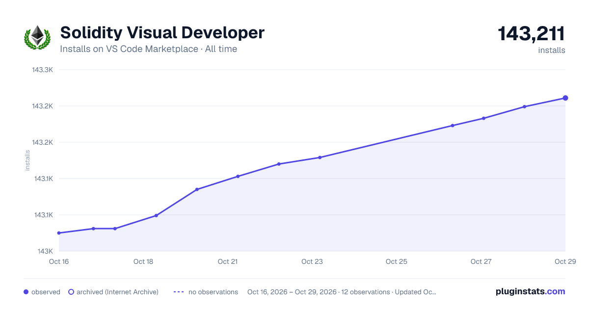 Solidity Visual Developer all-time installs chart on VS Code Marketplace