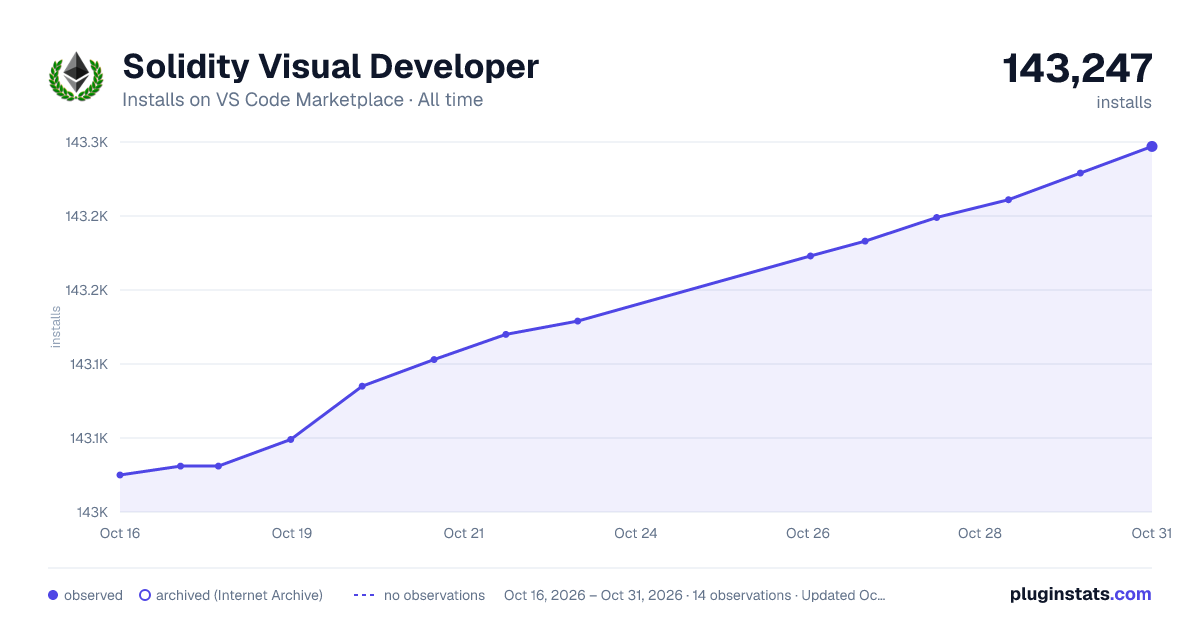 Solidity Visual Developer all-time installs chart on VS Code Marketplace
