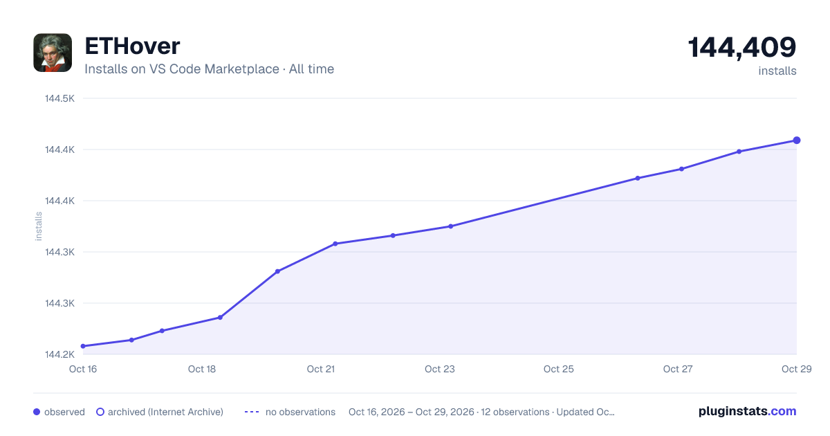 ETHover all-time installs chart on VS Code Marketplace