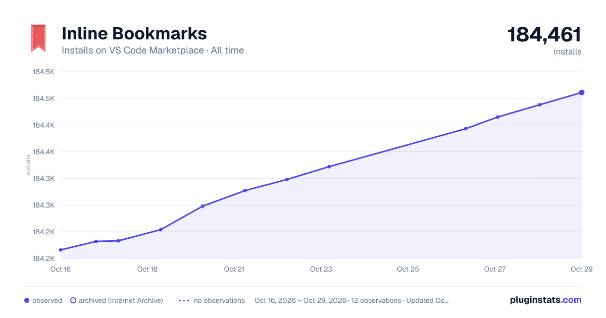 Inline Bookmarks all-time installs chart on VS Code Marketplace