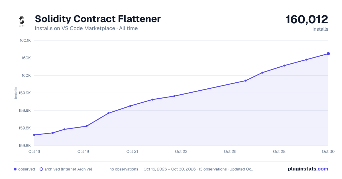 Solidity Contract Flattener all-time installs chart on VS Code Marketplace