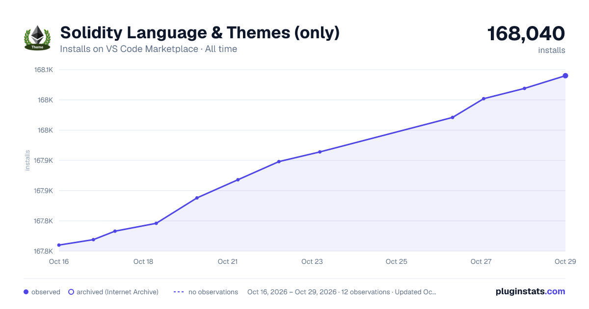 Solidity Language & Themes (only) all-time installs chart on VS Code Marketplace
