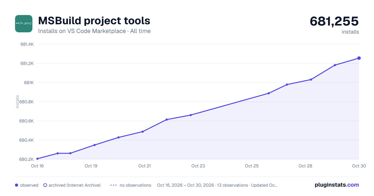 MSBuild project tools all-time installs chart on VS Code Marketplace
